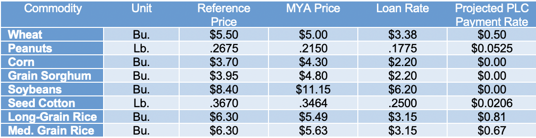 Table 1. Expected PLC Payment Rates for 2020 Marketing Year - as of February 2021 