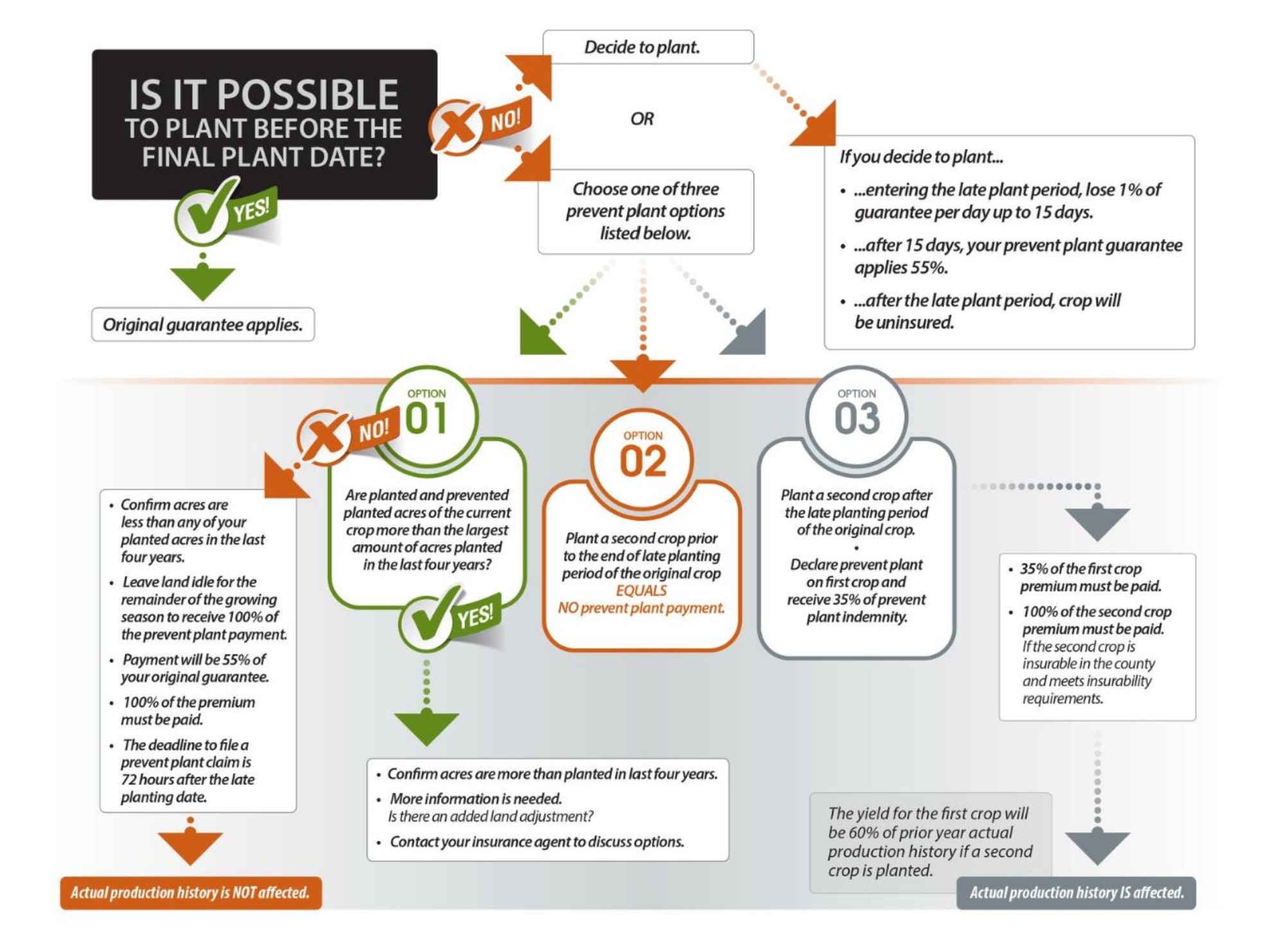 Flow chart that answers the question "Is it possible to plant before the final plant date?" With a series of yes and no questions and different arrows pointing to different options based on the scenario. Download the PDF below for a full description of the content in the flow chart.