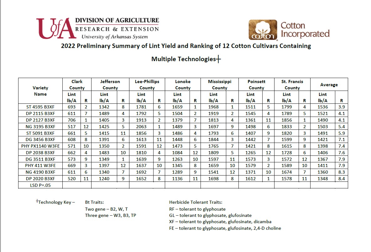 Page 2 of 2022 Prelininary Summary of Lint yield and Ranking of 12 Cotton Cultivars Containing Multiple Technologies
