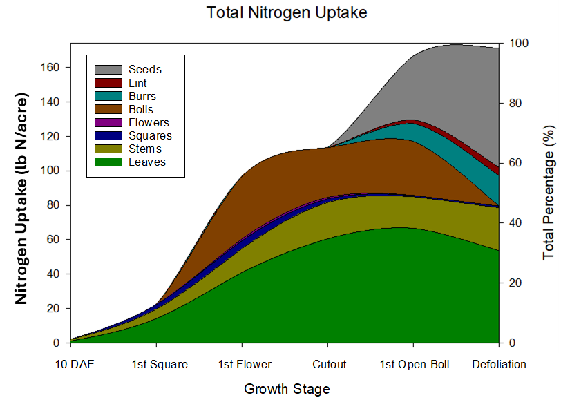 Graph showing total nitrogn update through cotton growth stages