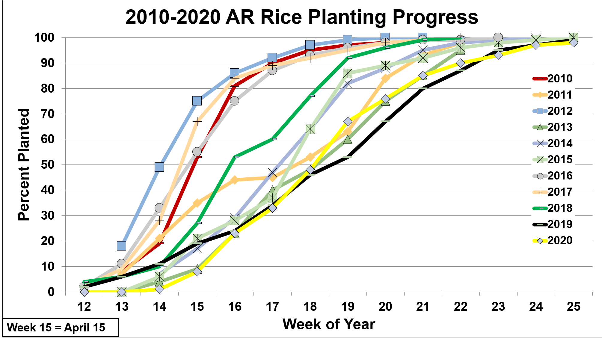 Line graph showing Arkansas Rice Planting Progress | 2010 through 2020