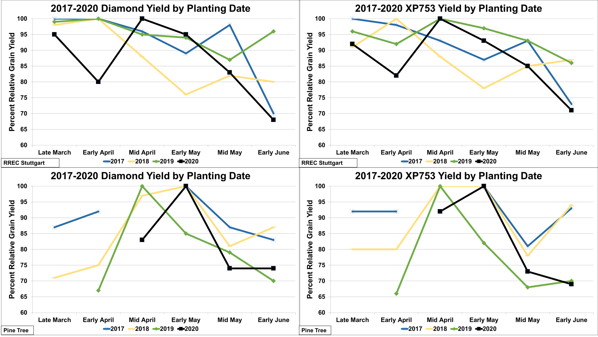 Diamond and XP753 relative yield by planting date from 2017-2020 in planting date studies at Stuttgart and Pine Tree research stations.