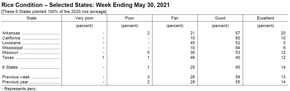 US Rice Condition