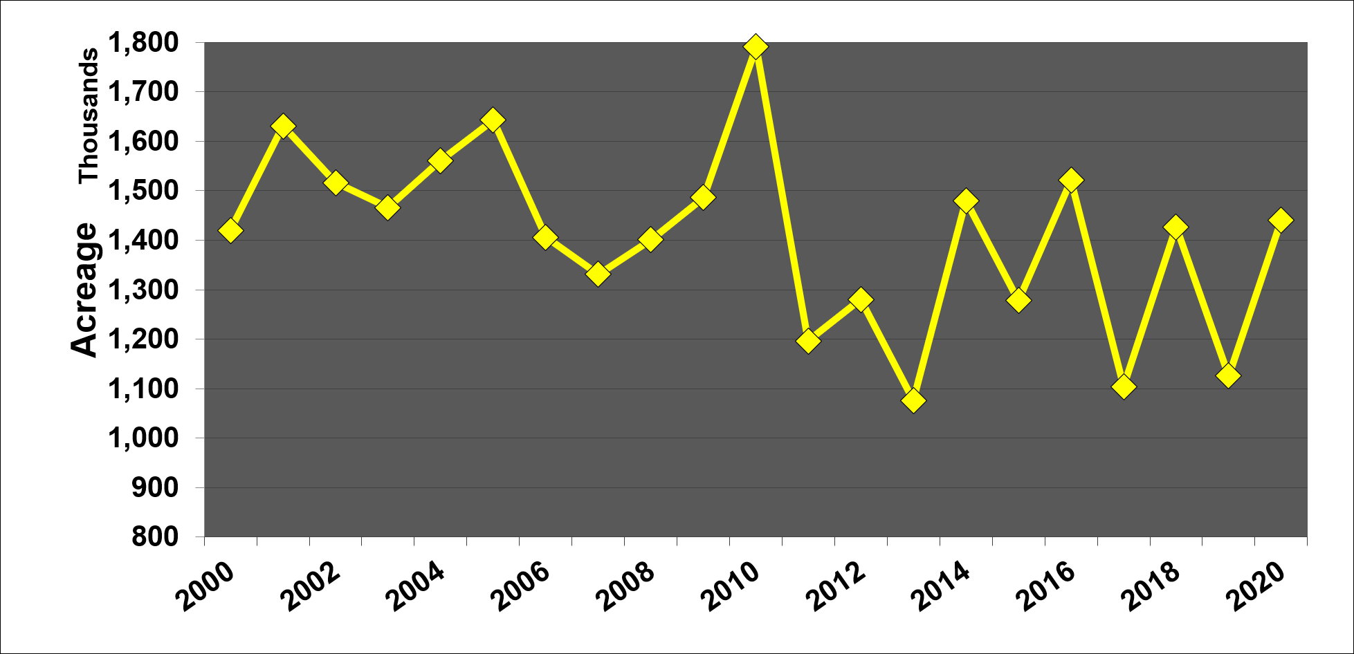 AR Rice Acreage 2000-2020