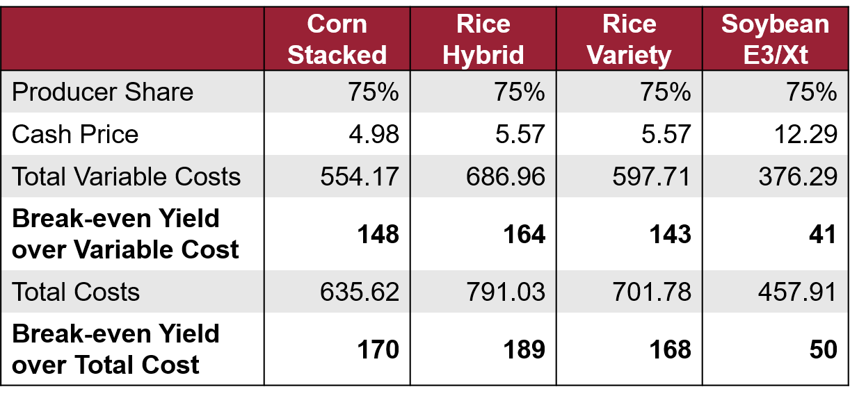 Crop Break-Even Comparison