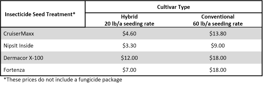 Rice IST Cost per Acre