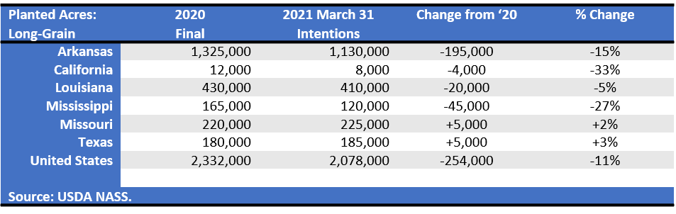 U.S. Long-Grain Planted Acres