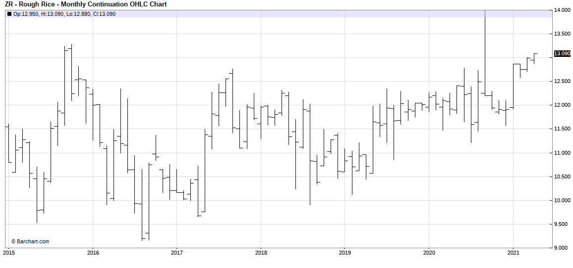 CBOT Sept Rice Futures Monthly