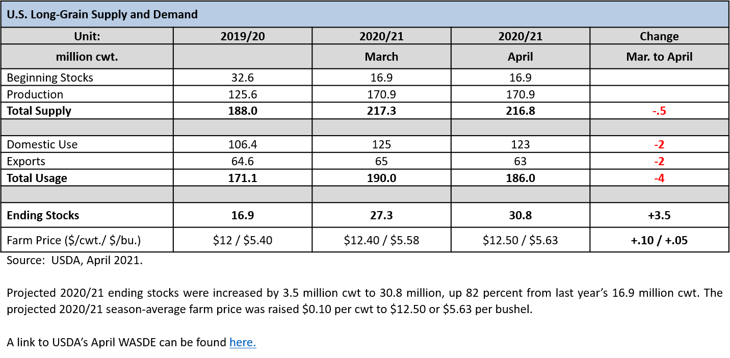 U.S. Long-grain supply and demand