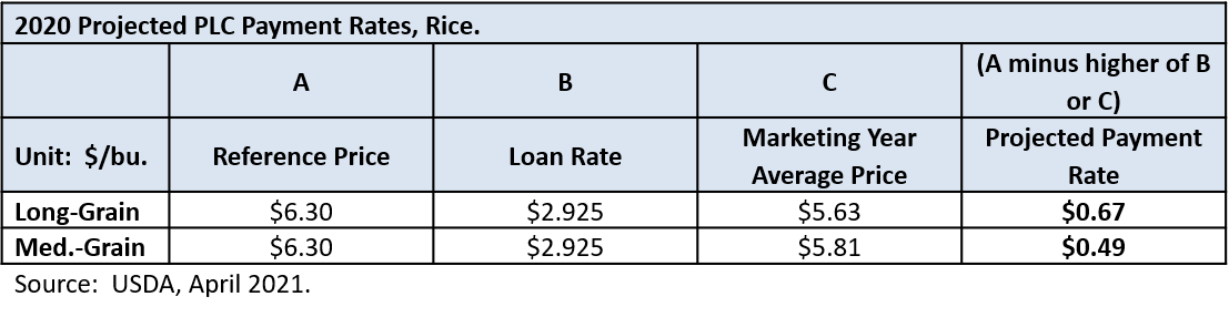 Projected 2020 PLC Payment Rates