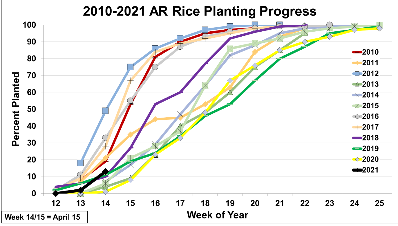 2010-2021 Arkansas Rice Planting Progress