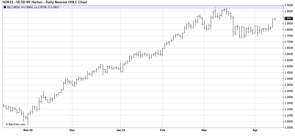 Diesel Futures from The New York Mercantile Exchange