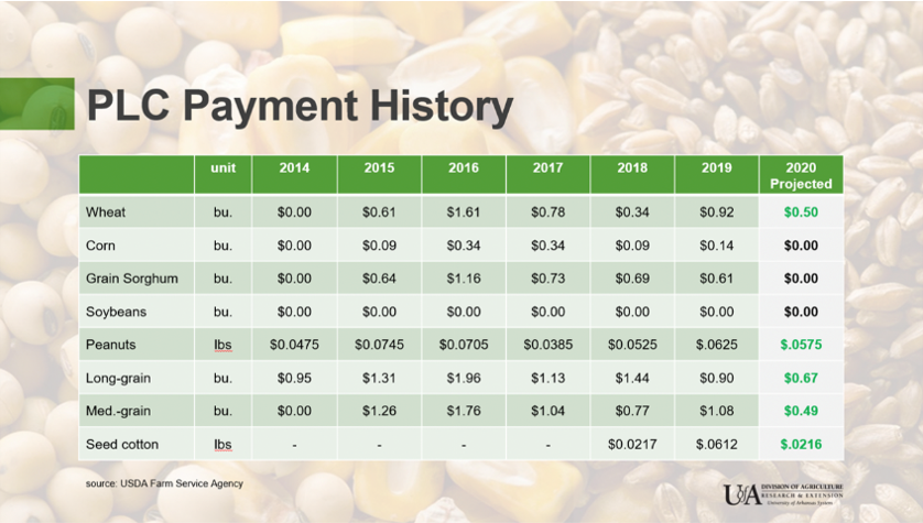 Price Loss Coverage Payment History 2014 through 2019, with 2020 projected