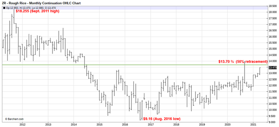 CBOT Sept Rough Rice Monthly