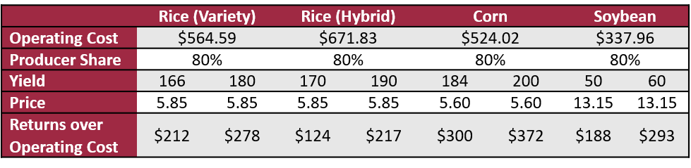 2021 Crop Comparisons