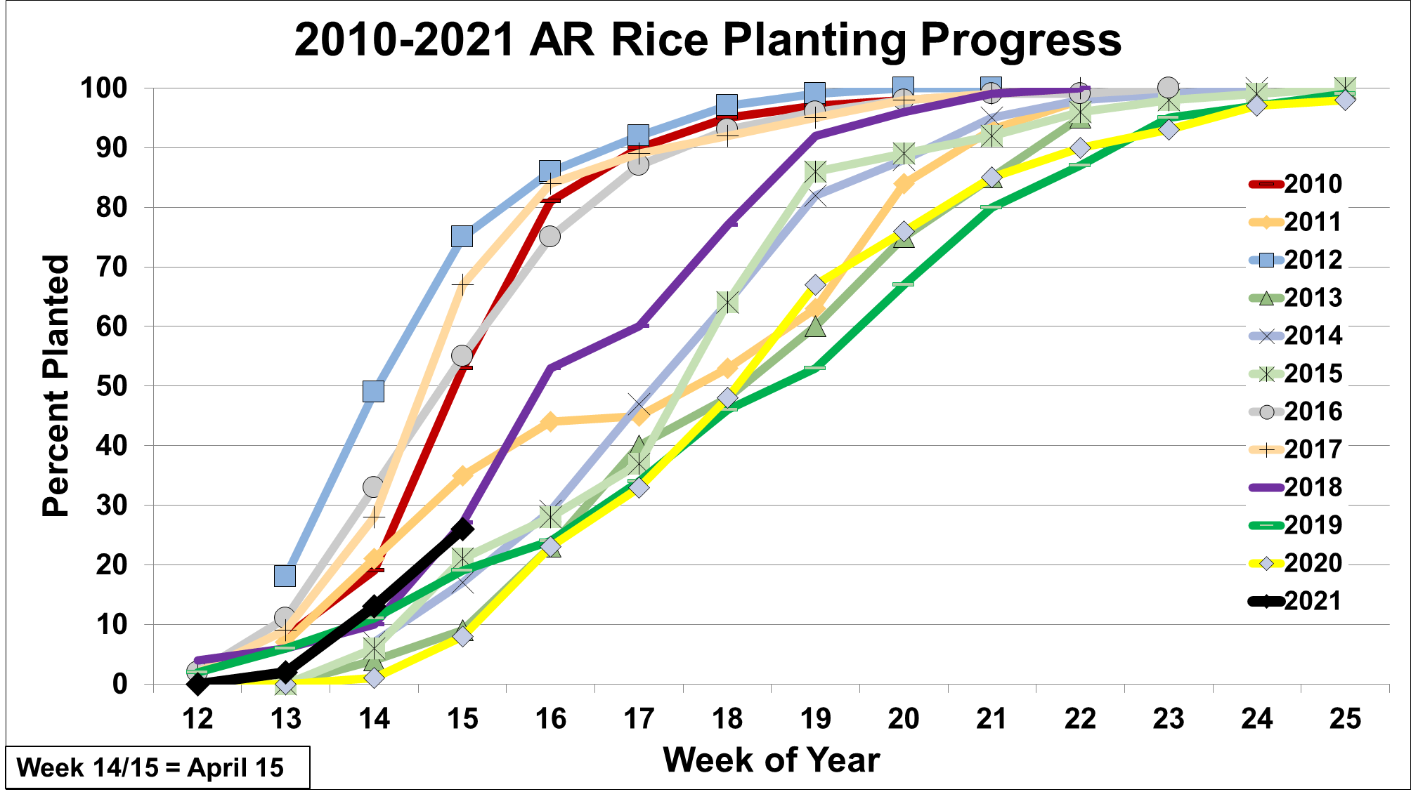 2021 Rice Planting Progress