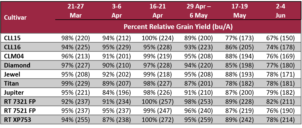 Rice relative grain yield by planting date