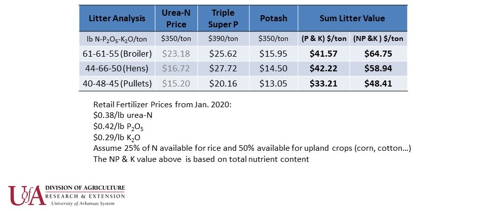 Poultry Litter Value