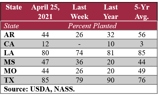 US Rice Planting Progress