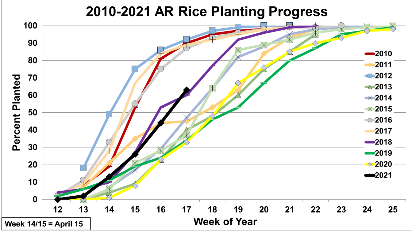 AR Rice Planting Progress