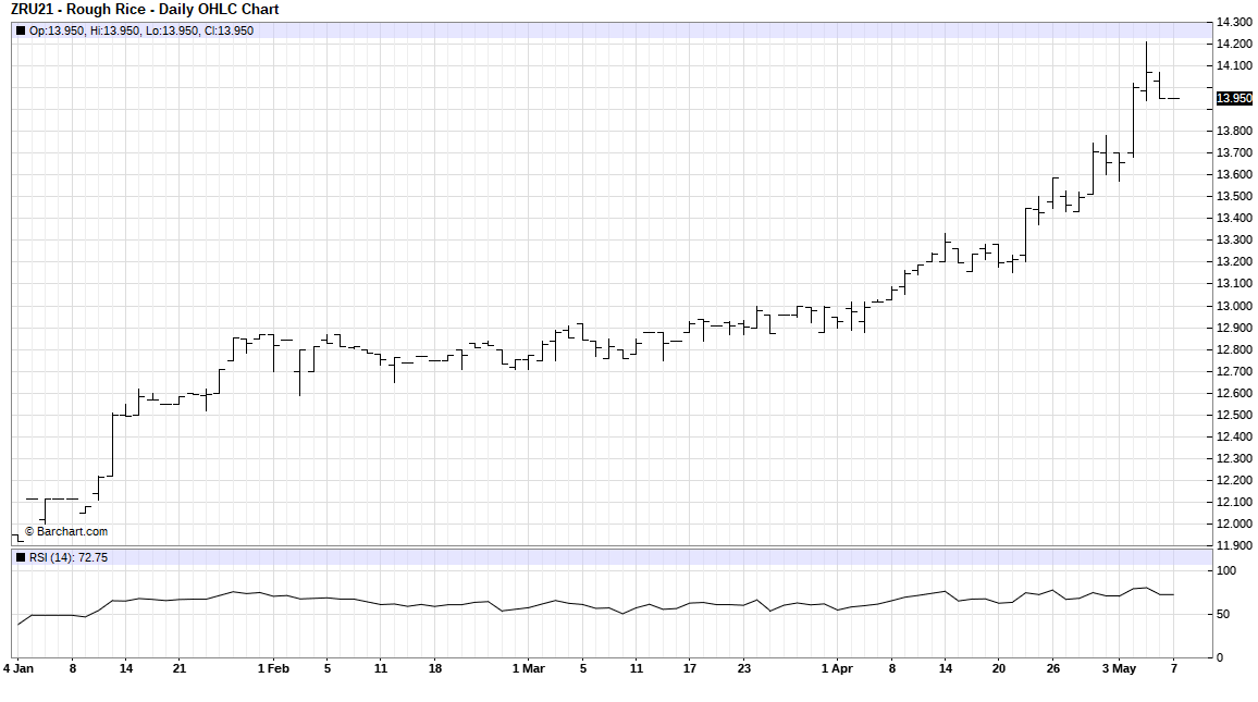 CBOT Rough Rice Futures