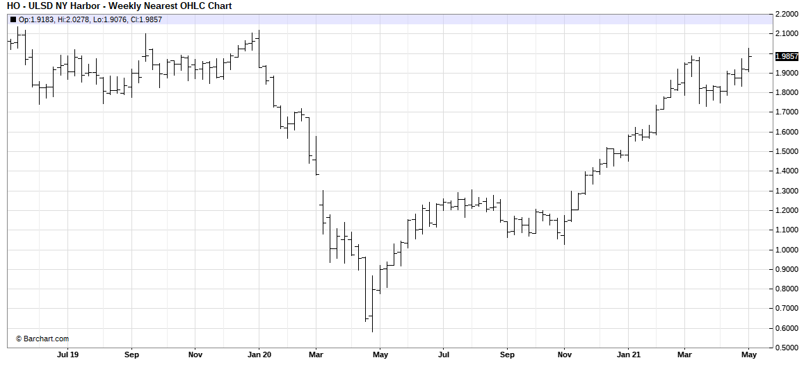 NYMEX Diesel Futures