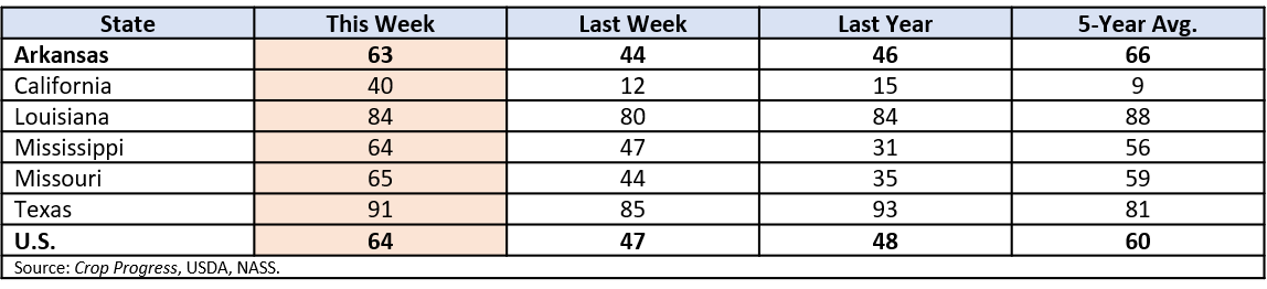 US Rice Planting Progress