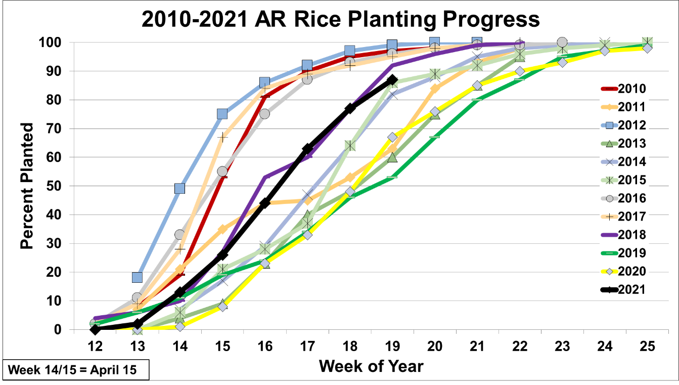 2021 AR Rice Planting Progress