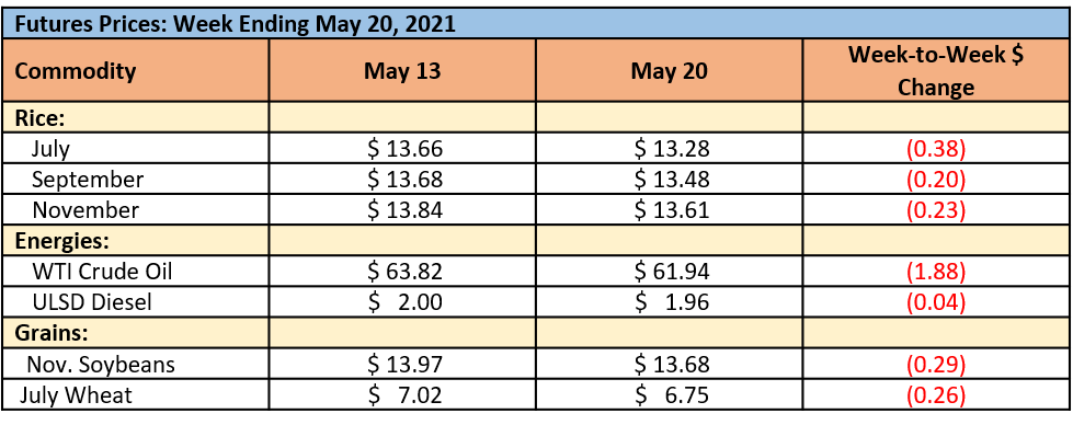 Futures Prices