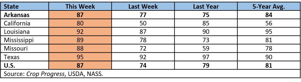 US Rice Planting Progress