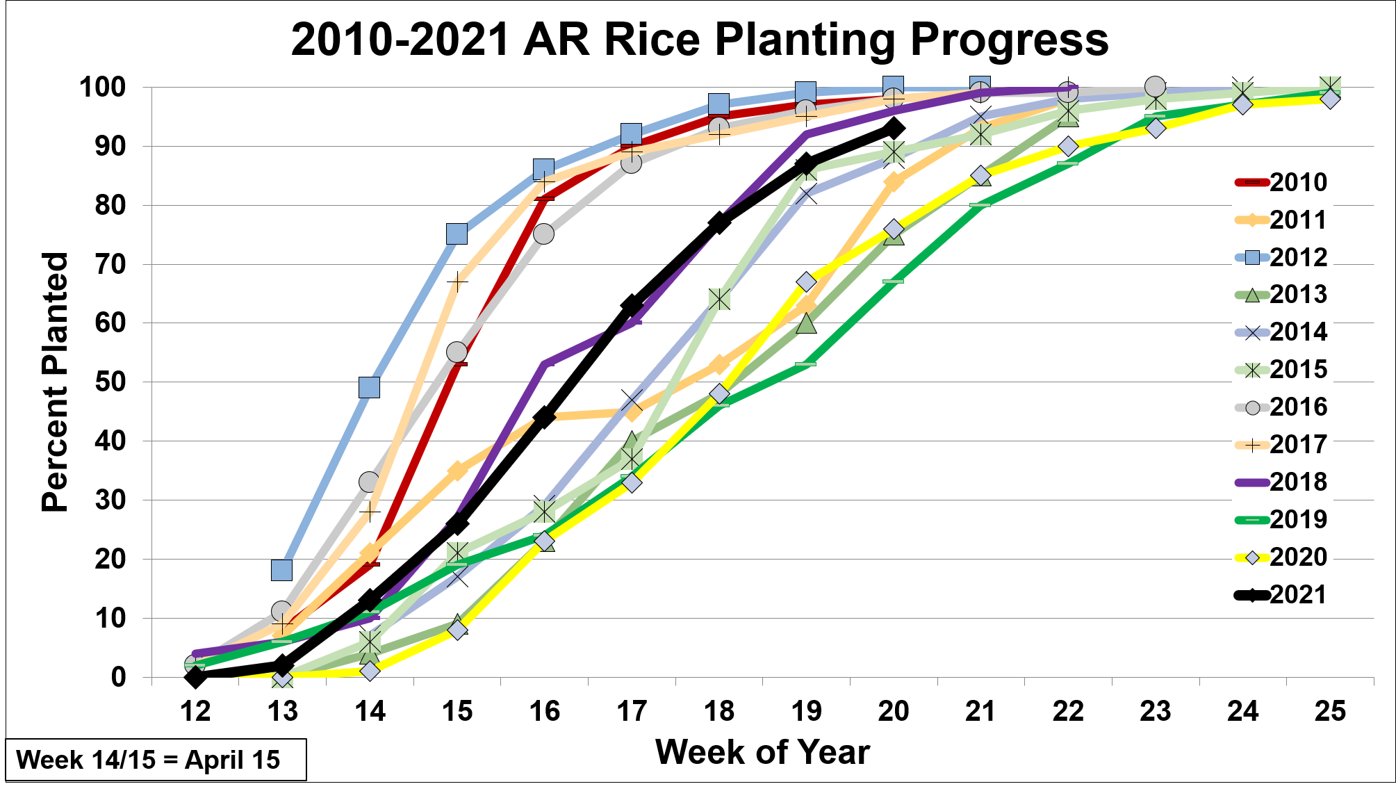2021 AR Rice Planting Progress