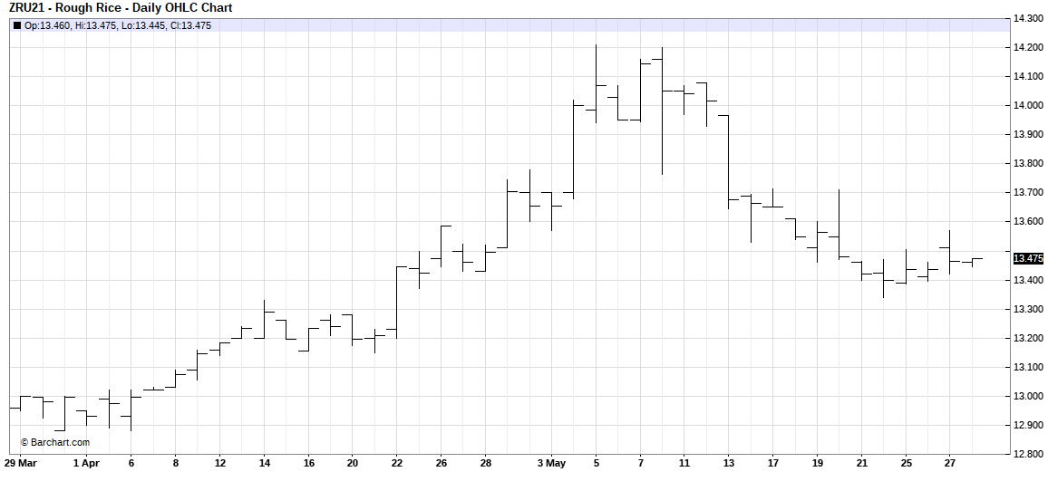 CBOT Sept 2021 Rough Rice Futures