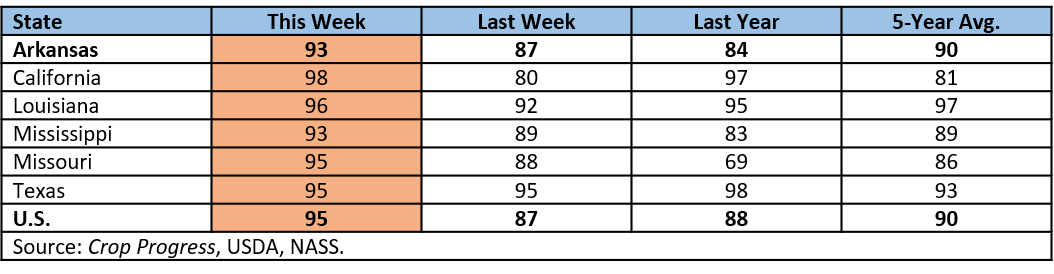 US Rice Planting Progress