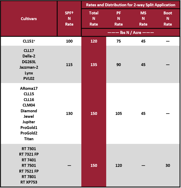 2021 Recommended Rice N Rates