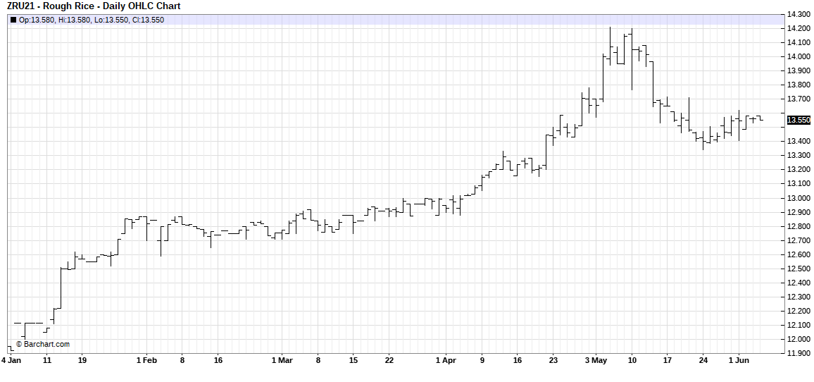 CBOT Sept Rough Rice