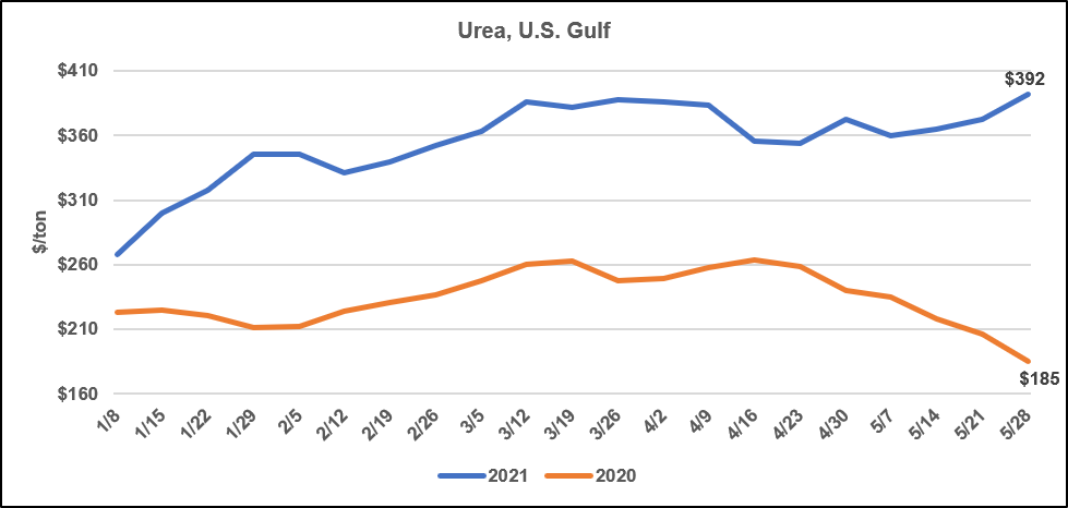 Urea US Gulf