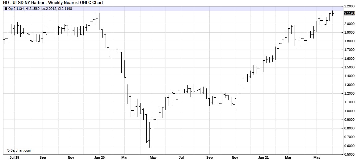 NYMEX Diesel Futures