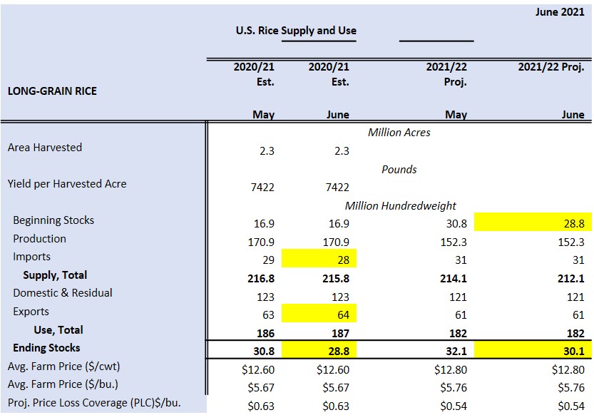 US Rice Supply and Use