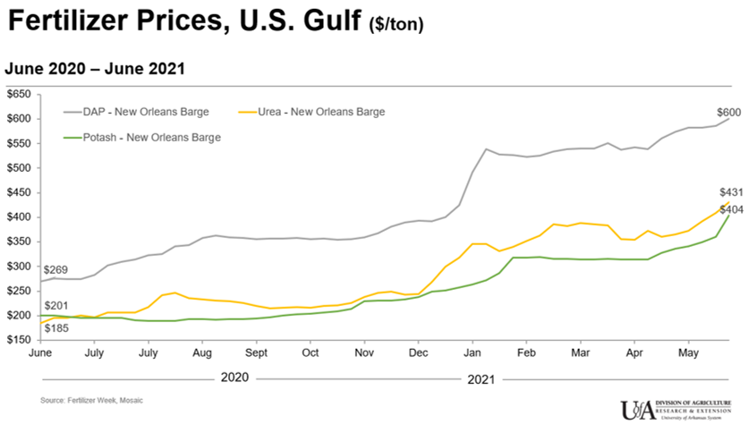 Fertilizer Price US Gulf
