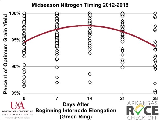 Midseason N timing days after BIE