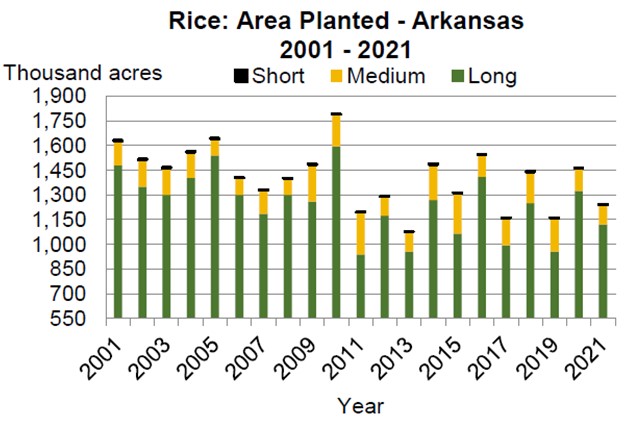 AR Rice Area Planted 2001-2021