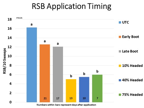 Application timings for RSB control with lambda