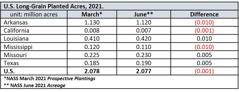 US Rice long grain planted March vs June