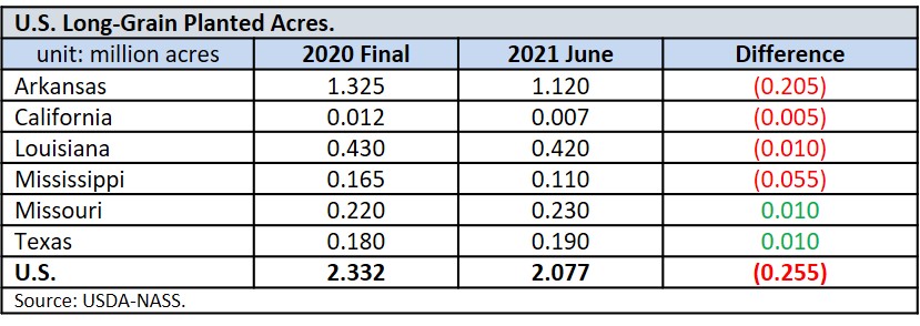 US Long grain planted acres