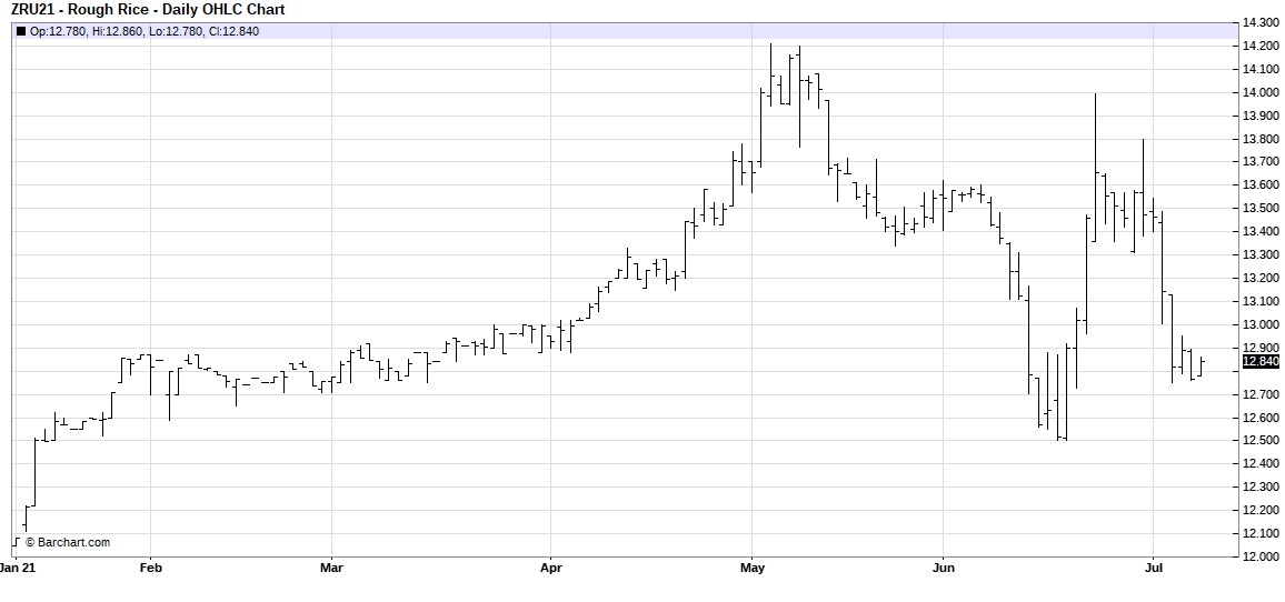 CBOT Rough Rice Futures Sept 2021