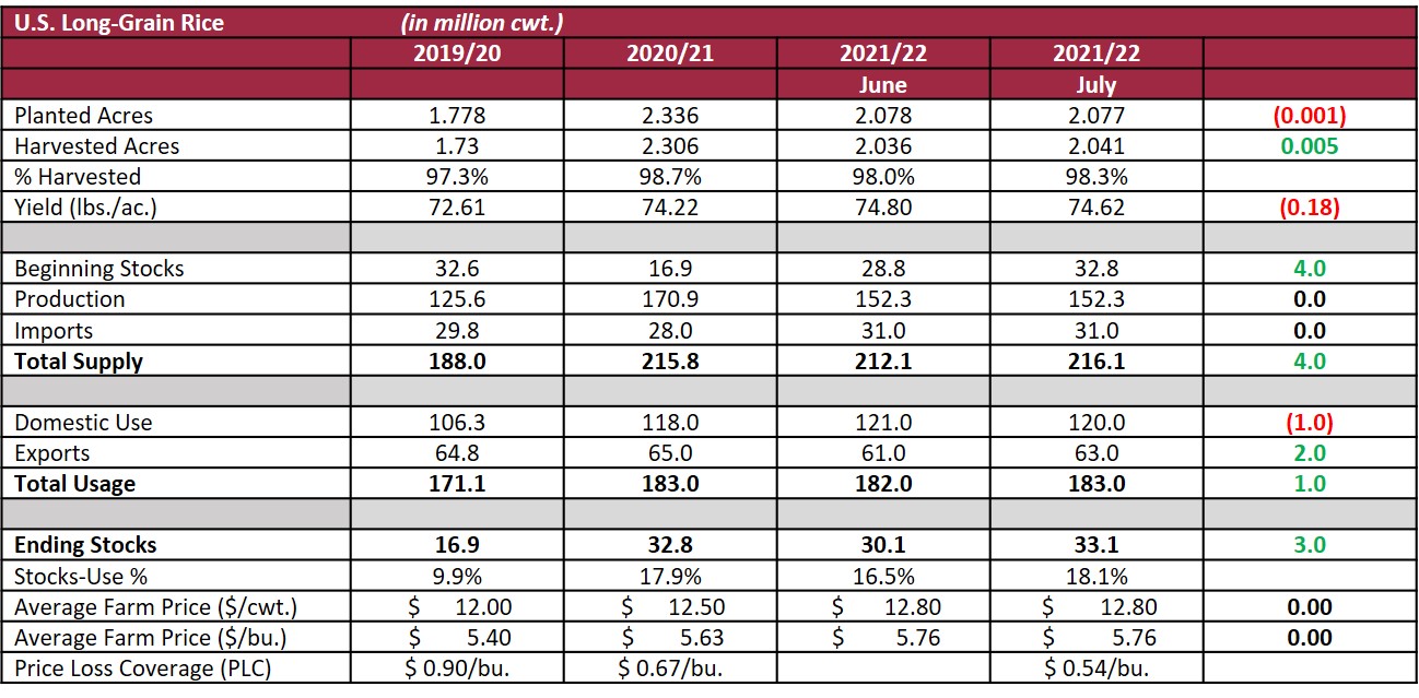 US Long Grain Rice Supply Demand