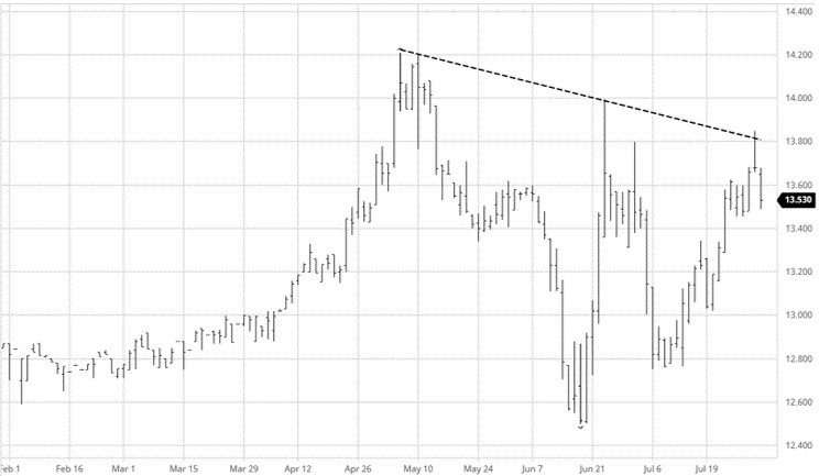 CME Sept 2021 Rice Futures