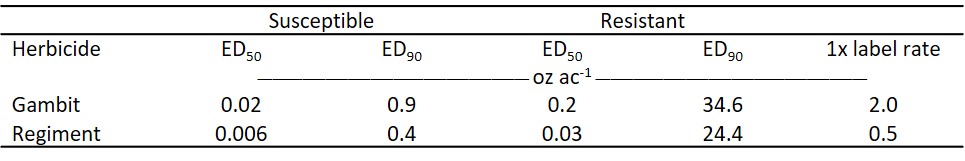 Estimated herbicide dose to acheive 50 and 90 pct smartweed biomass reduction