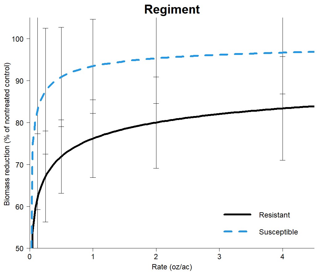 Dose response curves for Regiment on smartweed