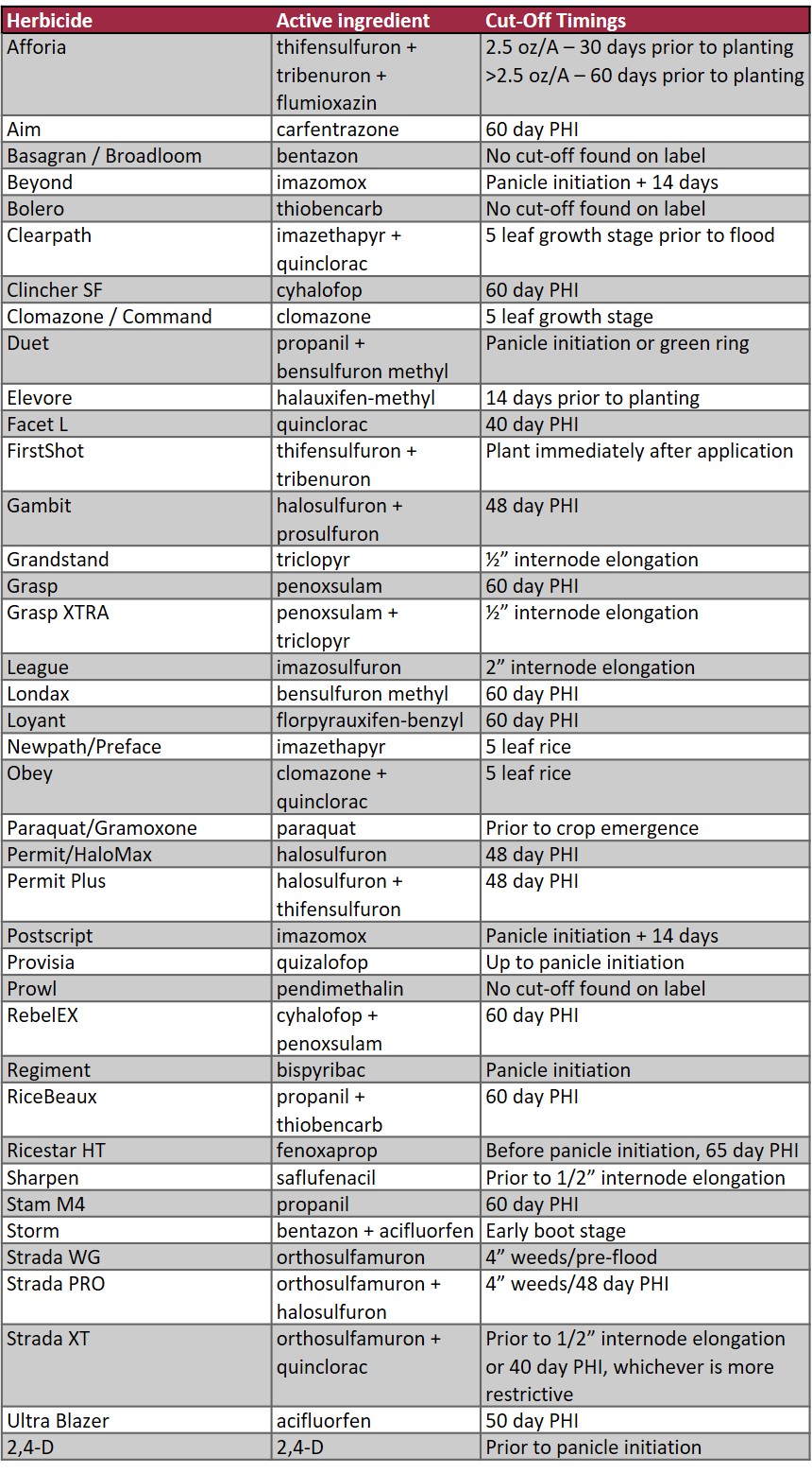 Rice Herbicide Cut-Off Timing
